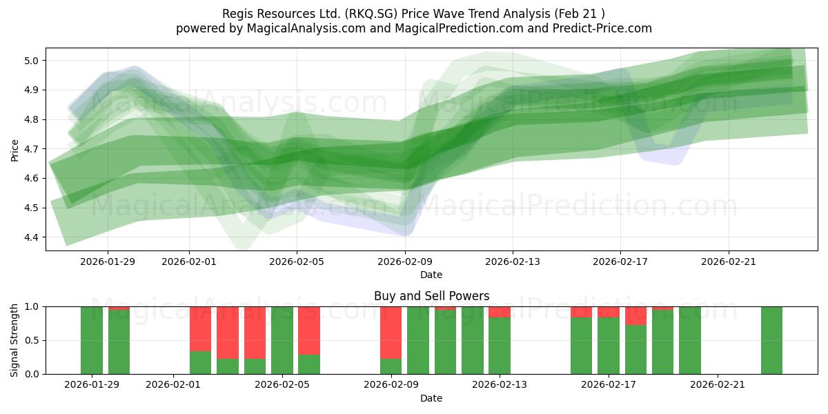  Regis Resources Ltd. (RKQ.SG) Support and Resistance area (20 Feb) 