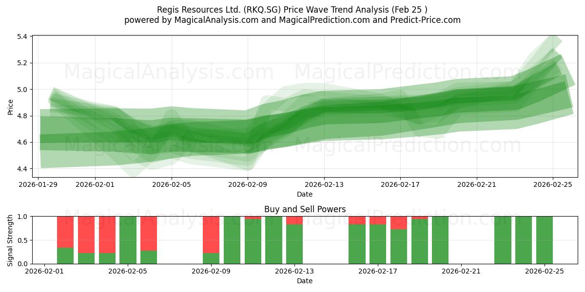  Regis Resources Ltd. (RKQ.SG) Support and Resistance area (24 Feb) 