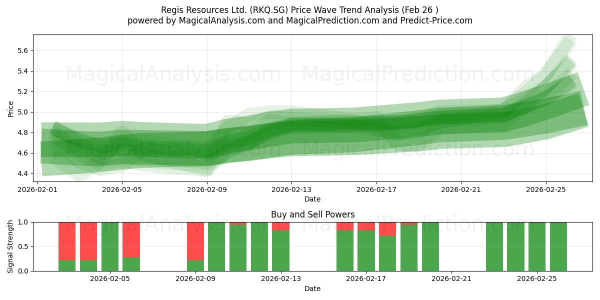  Regis Resources Ltd. (RKQ.SG) Support and Resistance area (25 Feb) 
