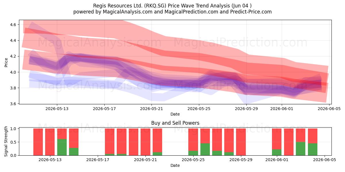  Regis Resources Ltd. (RKQ.SG) Support and Resistance area (02 Jun) 