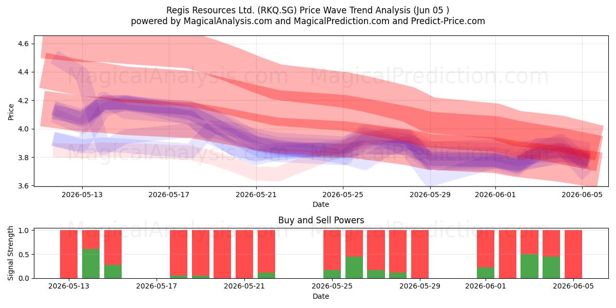  Regis Resources Ltd. (RKQ.SG) Support and Resistance area (04 Jun) 