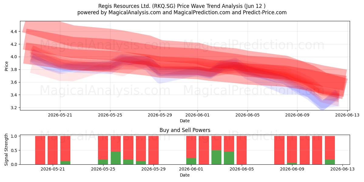  Regis Resources Ltd. (RKQ.SG) Support and Resistance area (11 Jun) 
