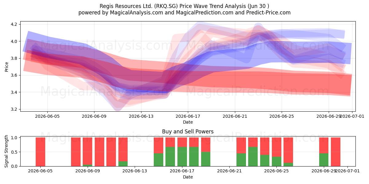  Regis Resources Ltd. (RKQ.SG) Support and Resistance area (29 Jun) 