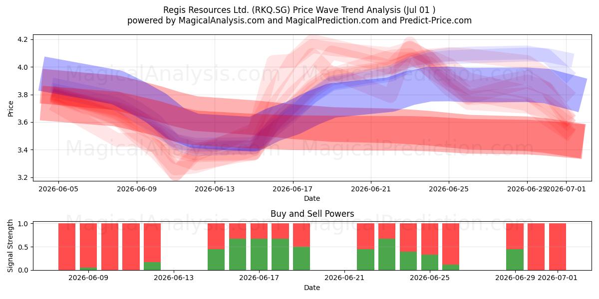  Regis Resources Ltd. (RKQ.SG) Support and Resistance area (30 Jun) 