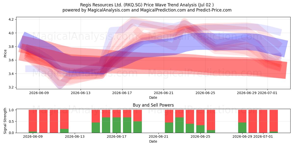  Regis Resources Ltd. (RKQ.SG) Support and Resistance area (01 Jul) 