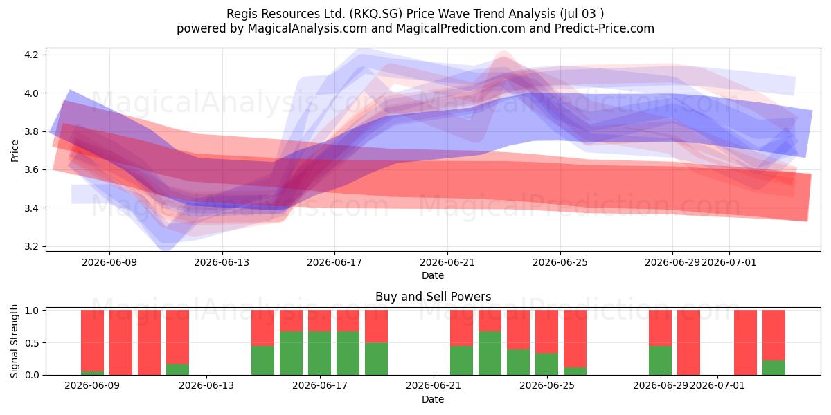  Regis Resources Ltd. (RKQ.SG) Support and Resistance area (02 Jul) 