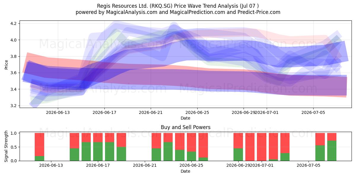  Regis Resources Ltd. (RKQ.SG) Support and Resistance area (06 Jul) 
