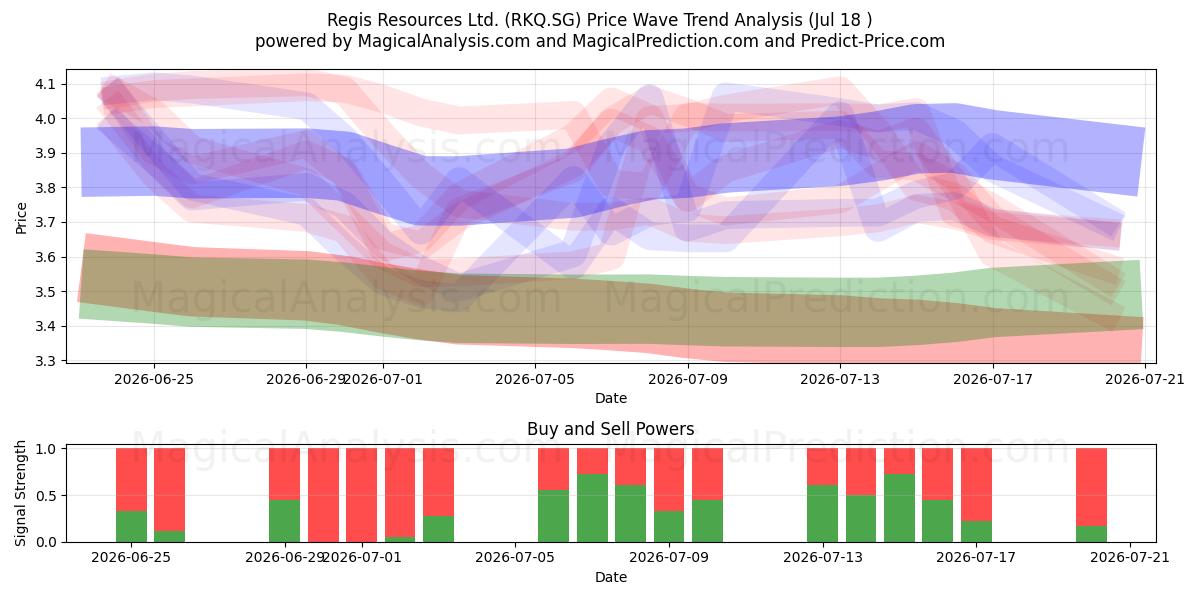  Regis Resources Ltd. (RKQ.SG) Support and Resistance area (17 Jul) 