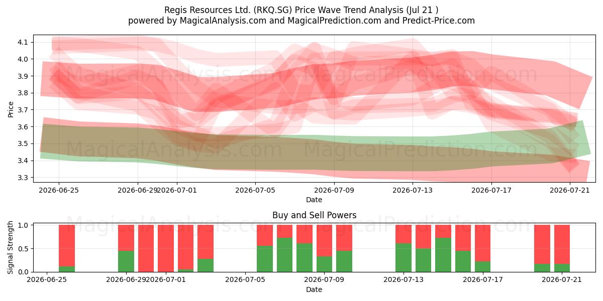  Regis Resources Ltd. (RKQ.SG) Support and Resistance area (20 Jul) 