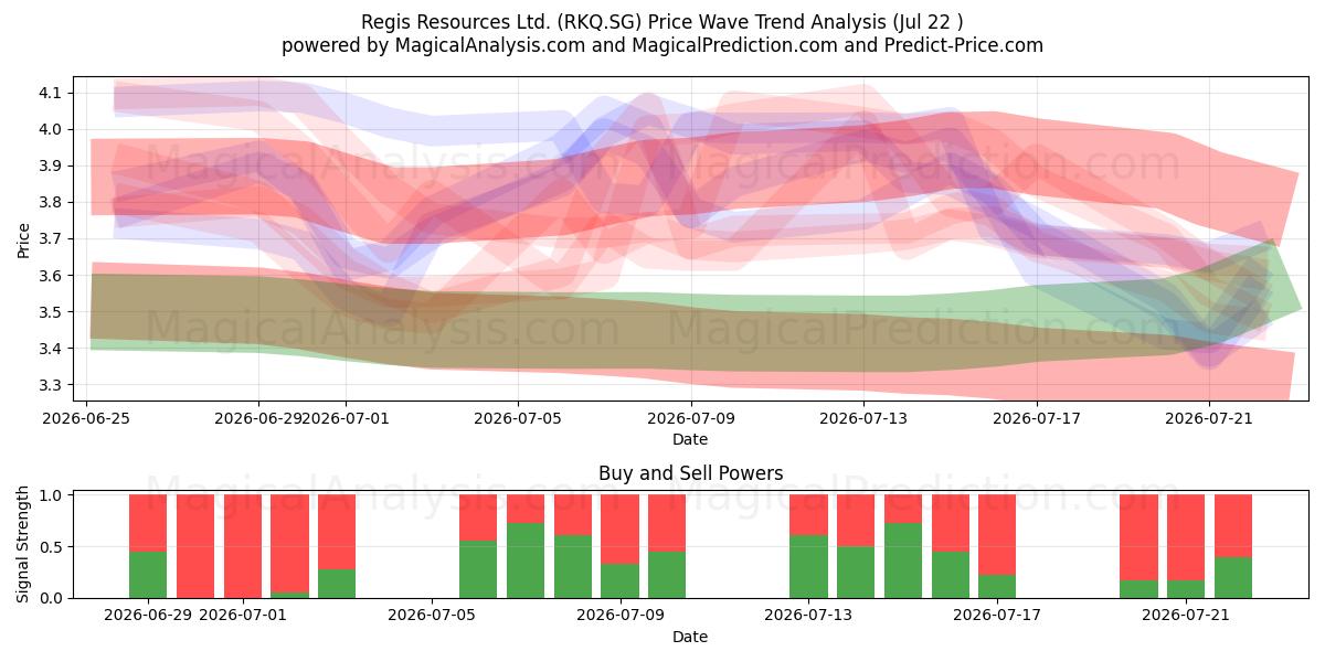  Regis Resources Ltd. (RKQ.SG) Support and Resistance area (21 Jul) 