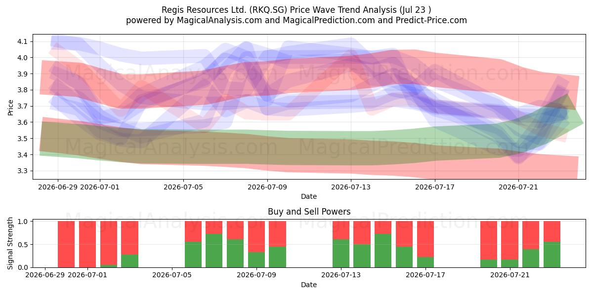  Regis Resources Ltd. (RKQ.SG) Support and Resistance area (22 Jul) 