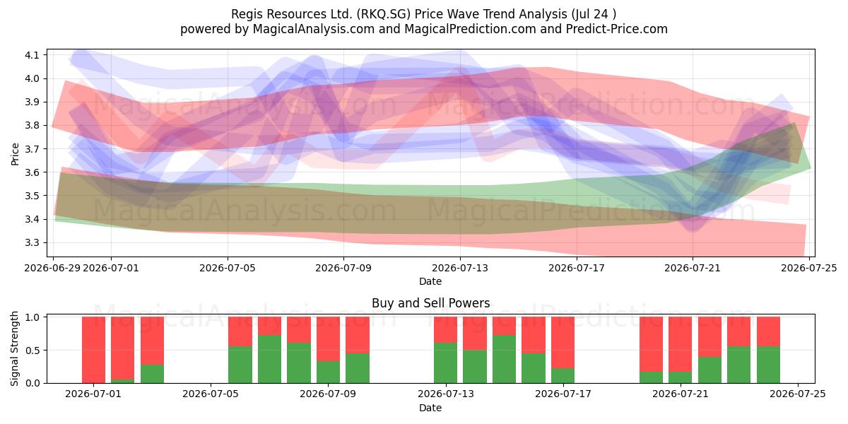  Regis Resources Ltd. (RKQ.SG) Support and Resistance area (23 Jul) 