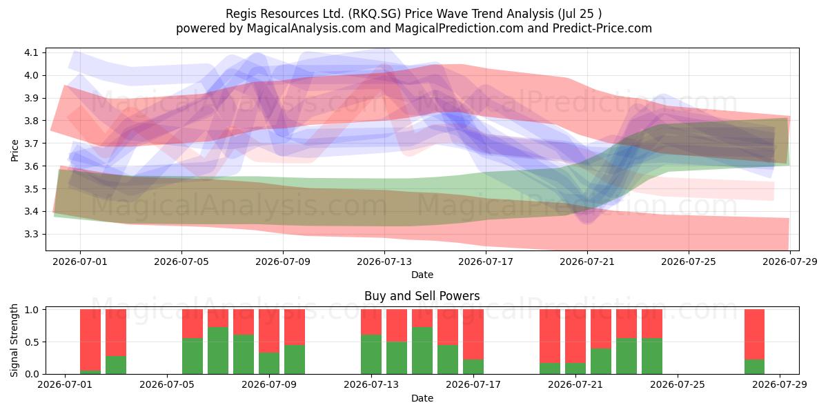  Regis Resources Ltd. (RKQ.SG) Support and Resistance area (24 Jul) 