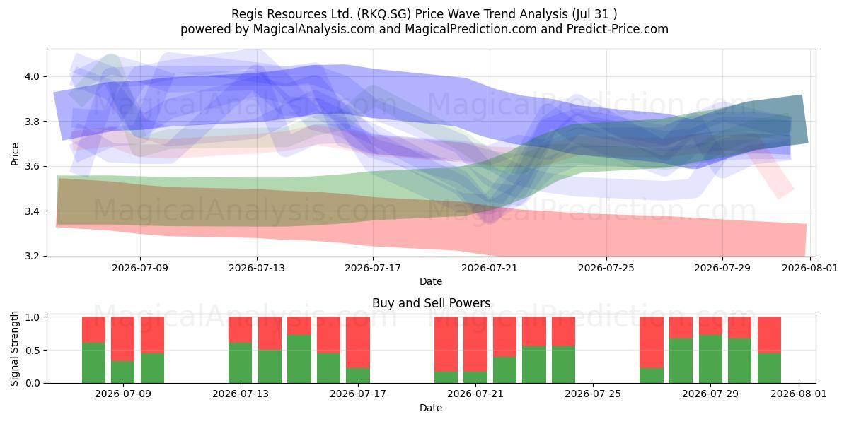  Regis Resources Ltd. (RKQ.SG) Support and Resistance area (30 Jul) 