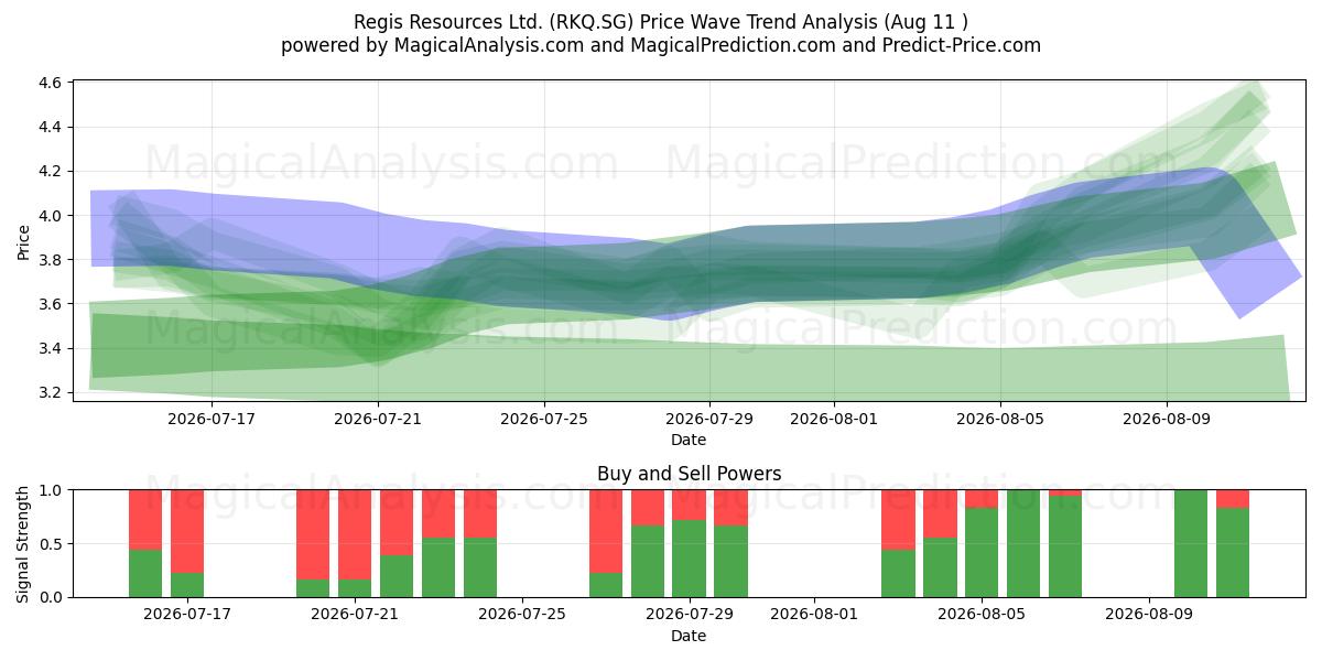  Regis Resources Ltd. (RKQ.SG) Support and Resistance area (10 Aug) 