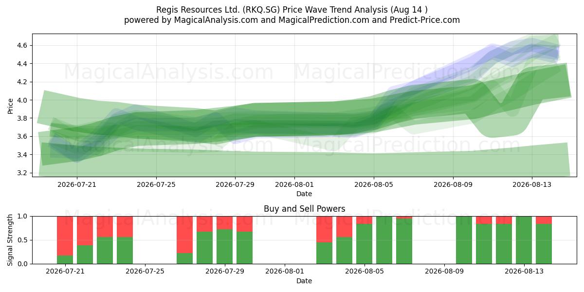  Regis Resources Ltd. (RKQ.SG) Support and Resistance area (13 Aug) 
