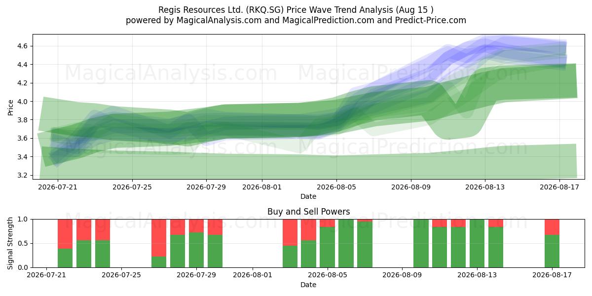 Regis Resources Ltd. (RKQ.SG) Support and Resistance area (14 Aug) 