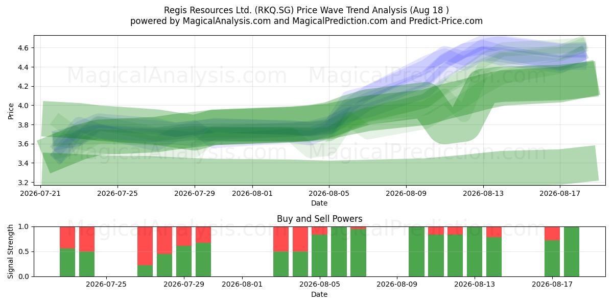  Regis Resources Ltd. (RKQ.SG) Support and Resistance area (17 Aug) 