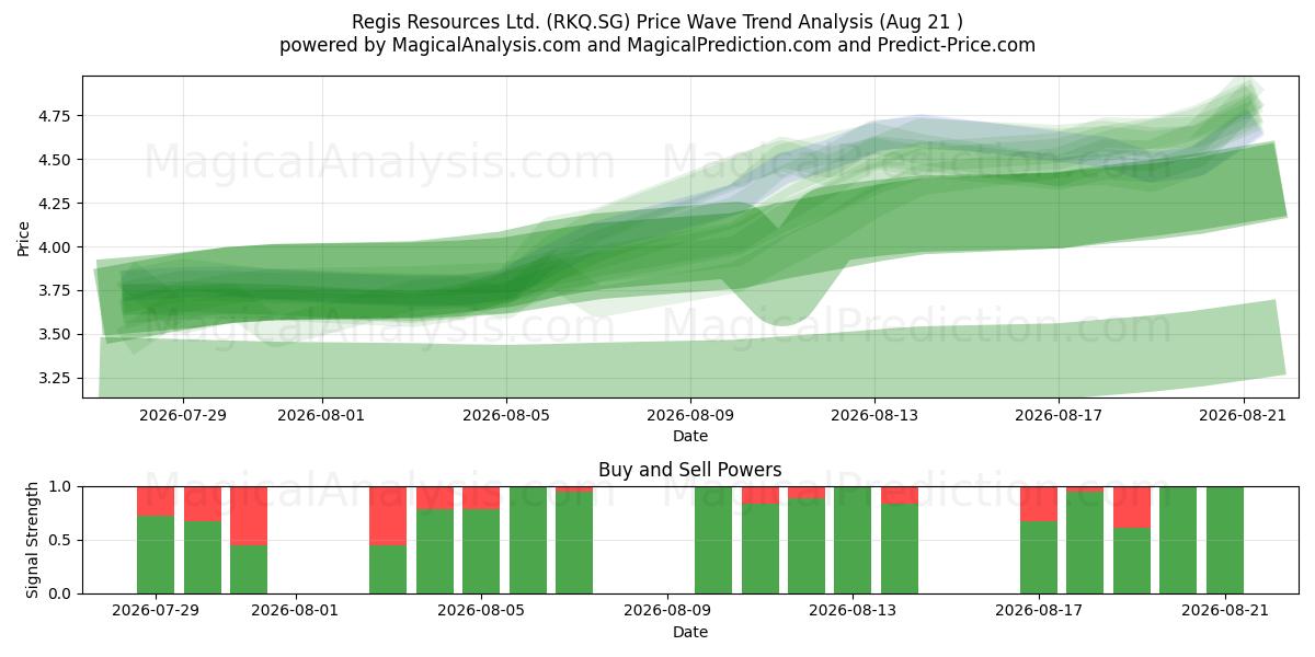  Regis Resources Ltd. (RKQ.SG) Support and Resistance area (20 Aug) 