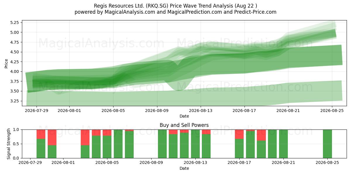  Regis Resources Ltd. (RKQ.SG) Support and Resistance area (21 Aug) 