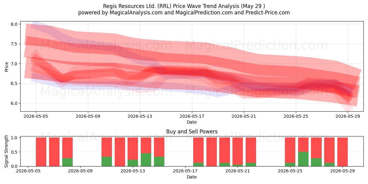  Regis Resources Ltd. (RRL) Support and Resistance area (28 May) 