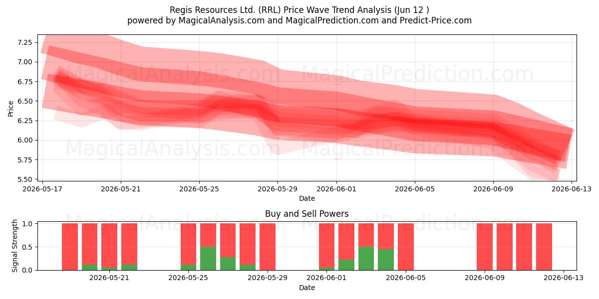  Regis Resources Ltd. (RRL) Support and Resistance area (11 Jun) 