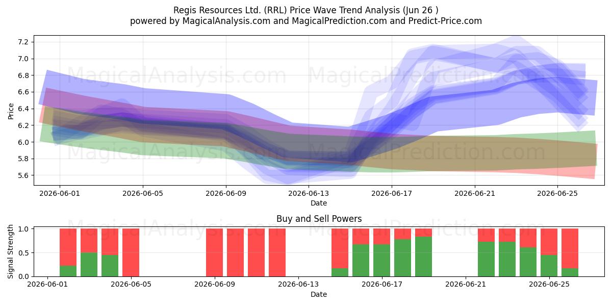  Regis Resources Ltd. (RRL) Support and Resistance area (25 Jun) 