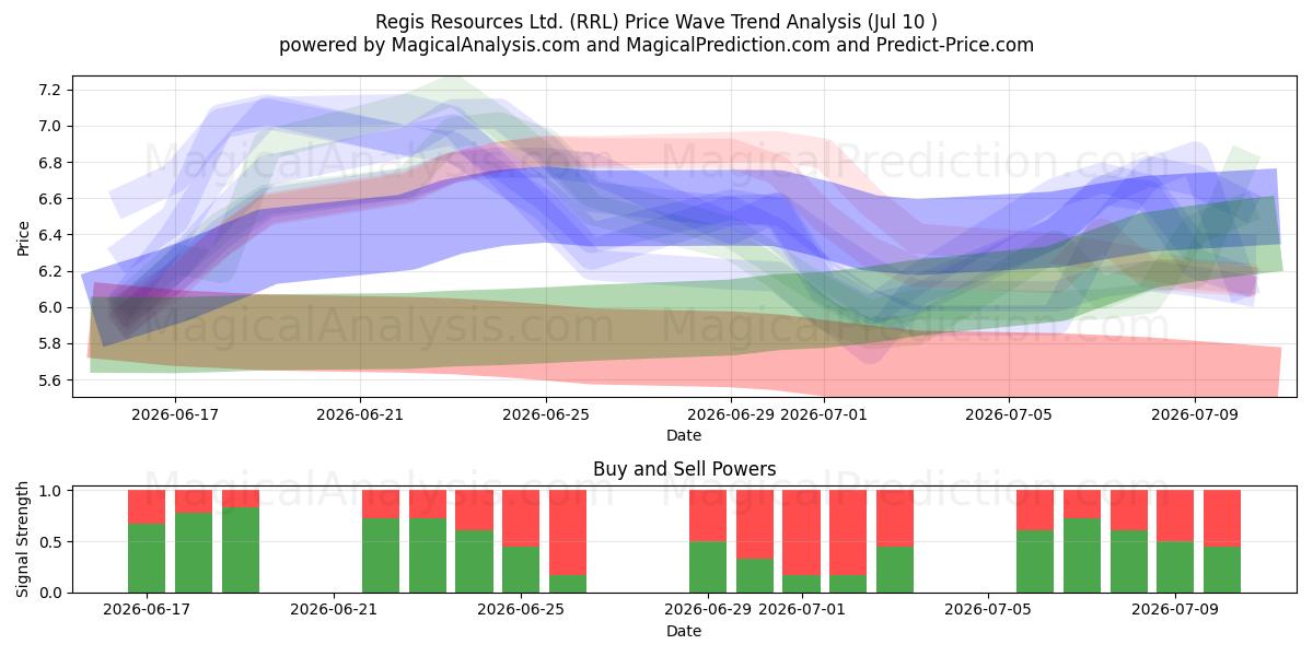  Regis Resources Ltd. (RRL) Support and Resistance area (09 Jul) 