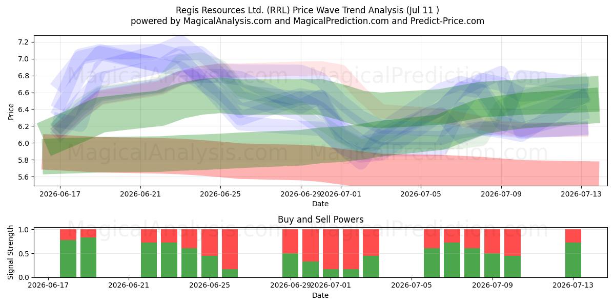 Regis Resources Ltd. (RRL) Support and Resistance area (10 Jul) 