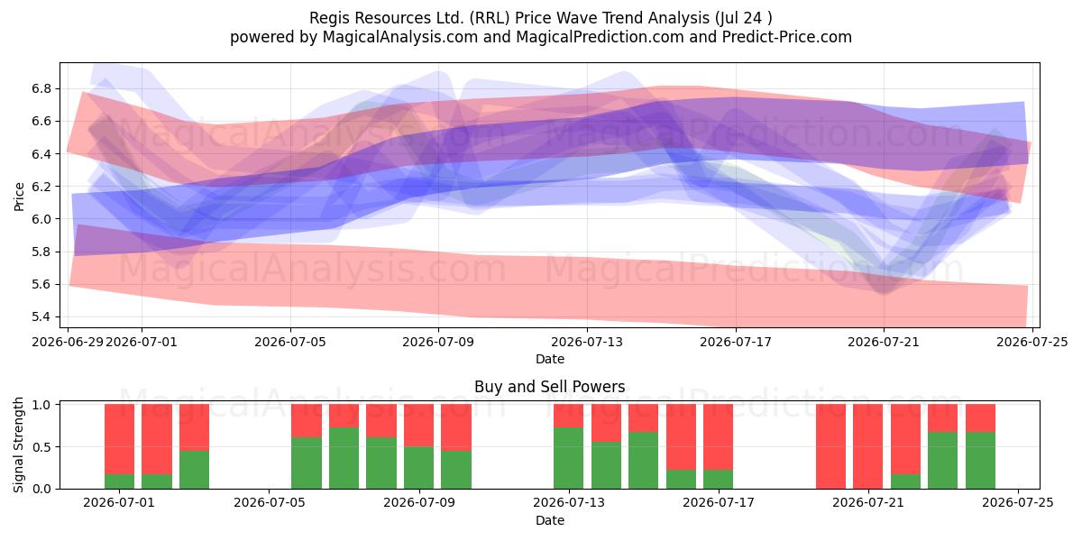  Regis Resources Ltd. (RRL) Support and Resistance area (23 Jul) 