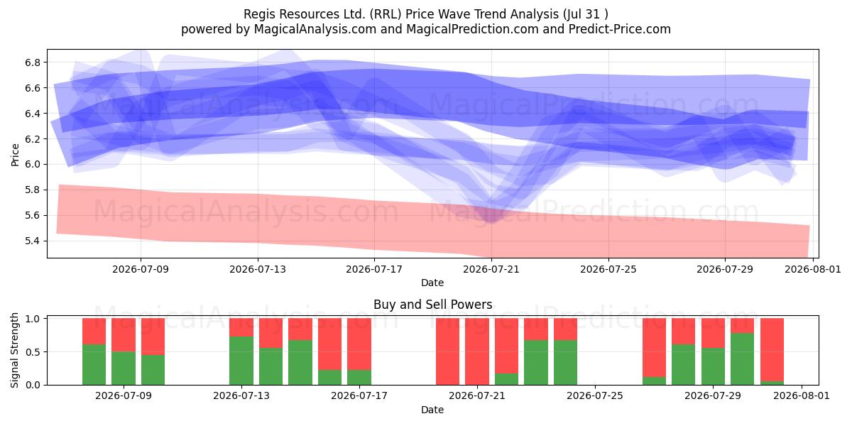  Regis Resources Ltd. (RRL) Support and Resistance area (30 Jul) 