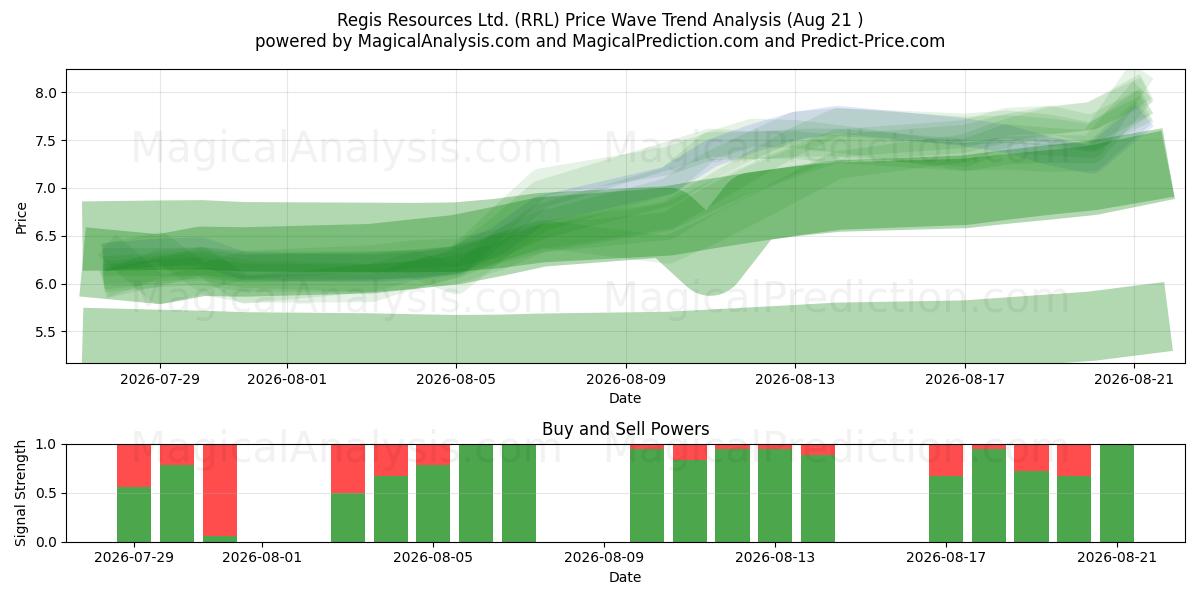  Regis Resources Ltd. (RRL) Support and Resistance area (20 Aug) 