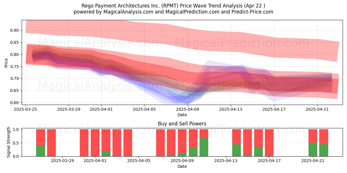  Rego Payment Architectures Inc. (RPMT) Support and Resistance area (22 Apr) 