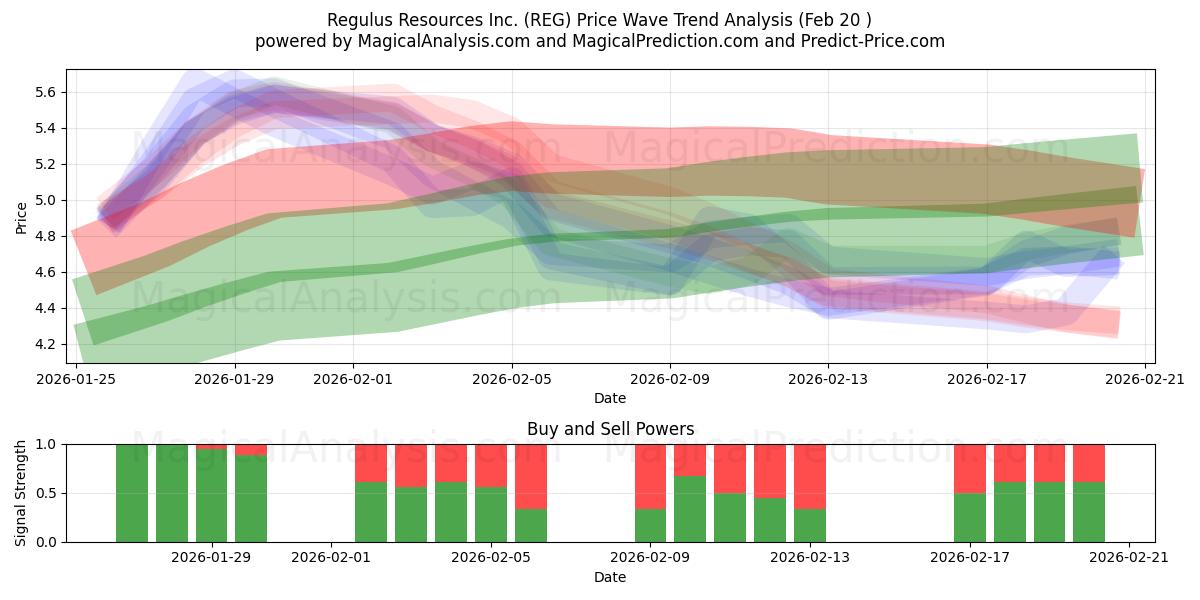  Regulus Resources Inc. (REG) Support and Resistance area (19 Feb) 