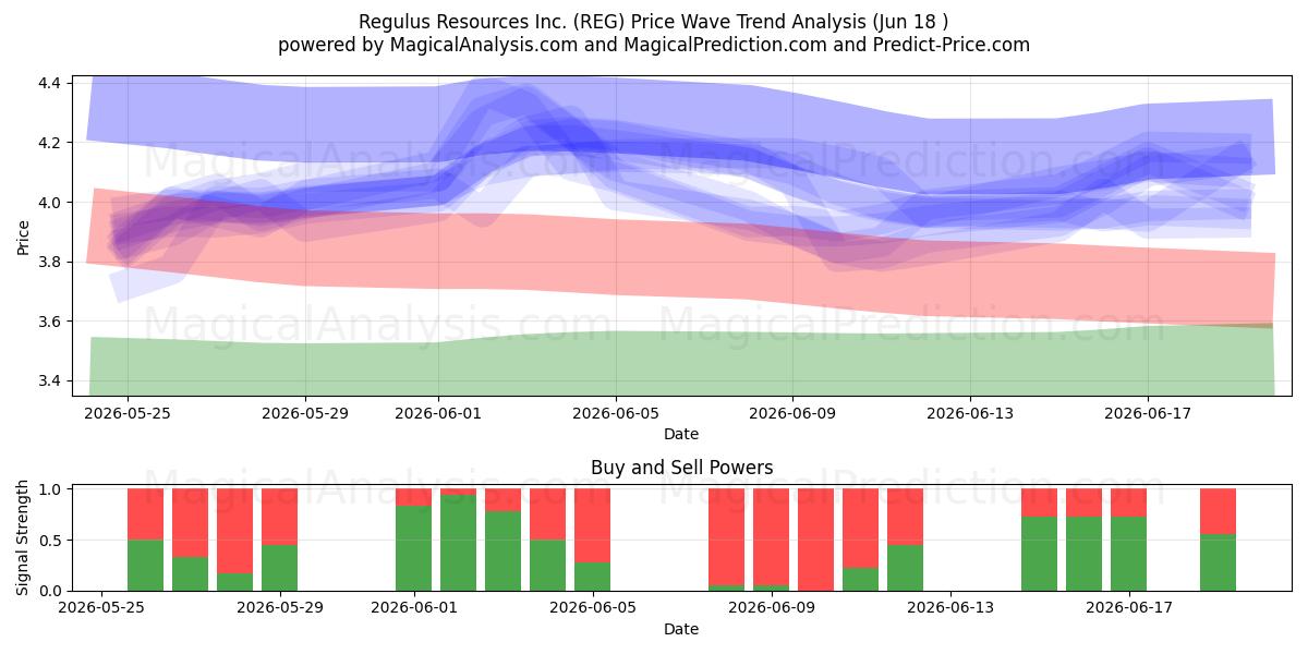  Regulus Resources Inc. (REG) Support and Resistance area (17 Jun) 