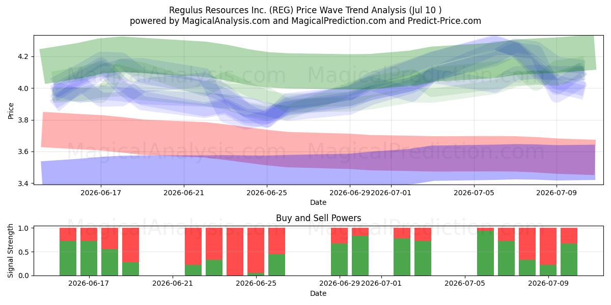 Regulus Resources Inc. (REG) Support and Resistance area (09 Jul) 