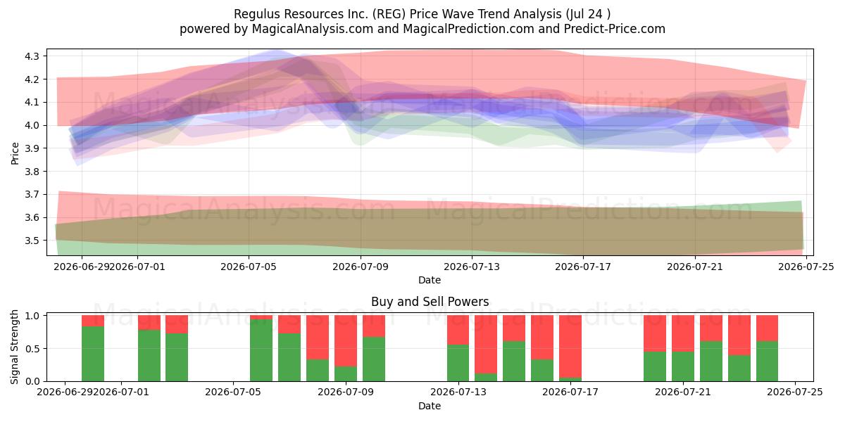  Regulus Resources Inc. (REG) Support and Resistance area (23 Jul) 