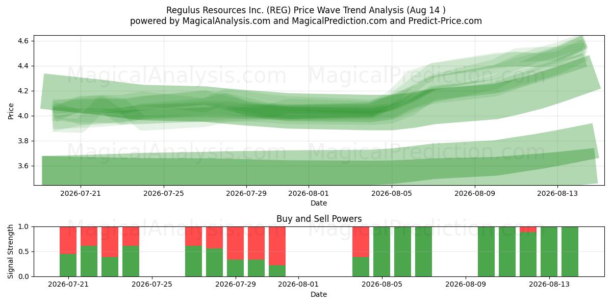  Regulus Resources Inc. (REG) Support and Resistance area (13 Aug) 