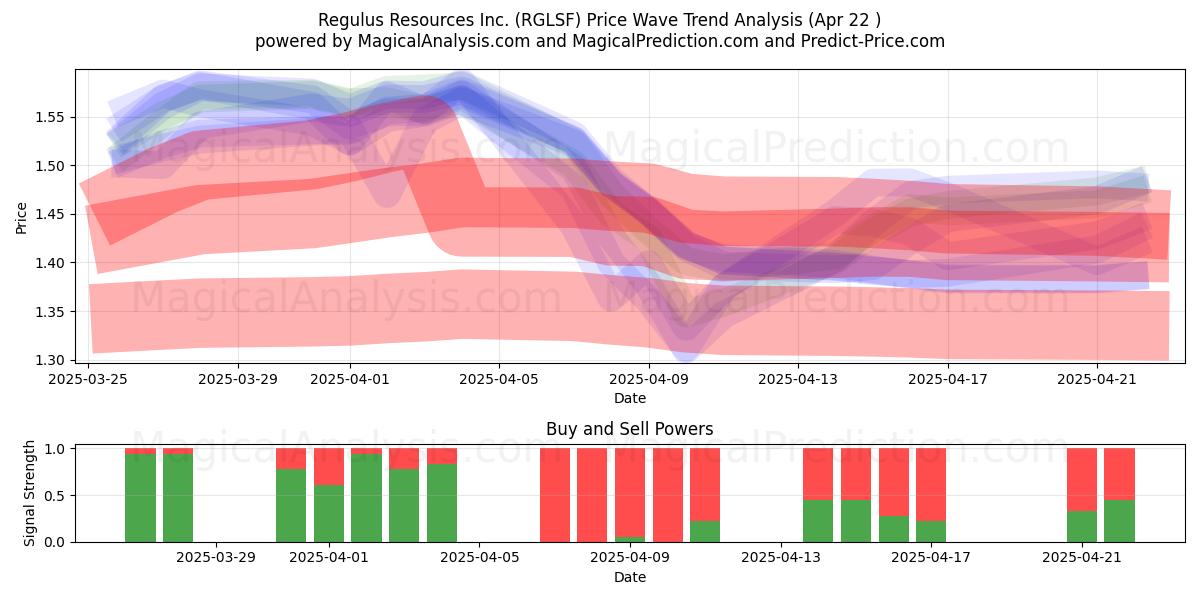  Regulus Resources Inc. (RGLSF) Support and Resistance area (22 Apr) 