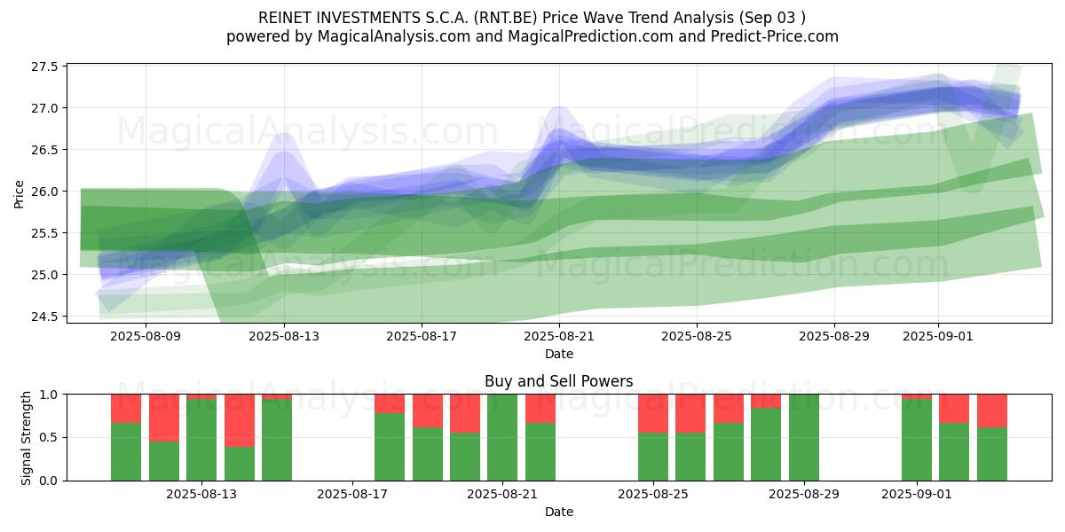  REINET INVESTMENTS S.C.A. (RNT.BE) Support and Resistance area (02 Sep) 