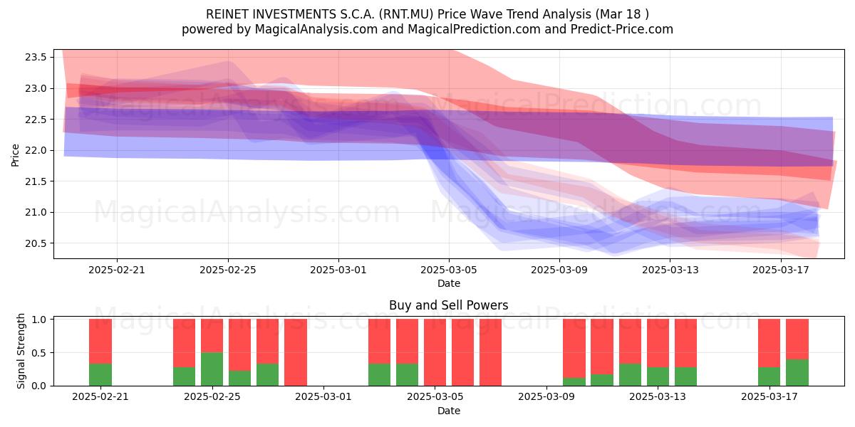  REINET INVESTMENTS S.C.A. (RNT.MU) Support and Resistance area (18 Mar) 