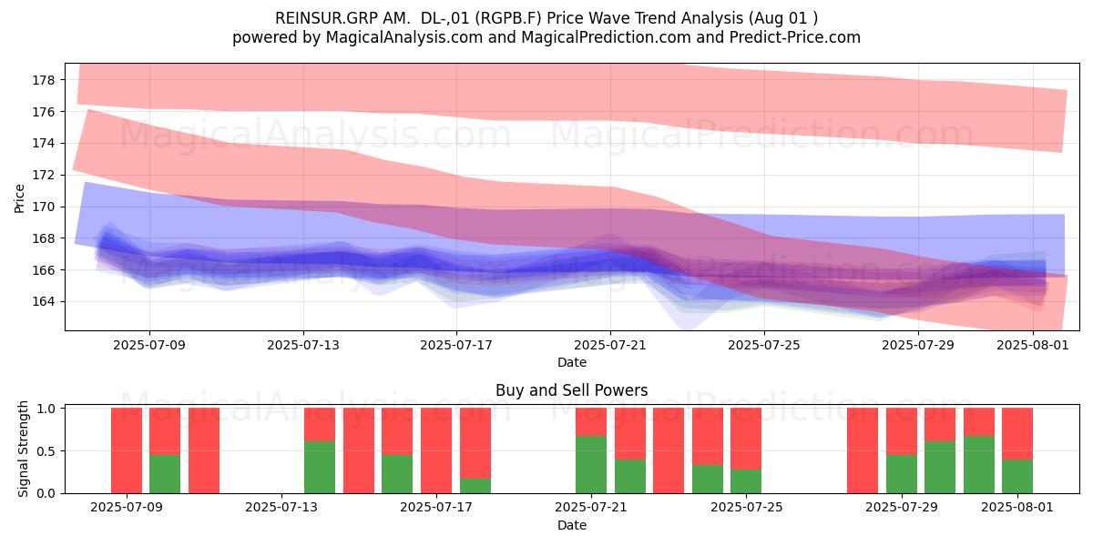  REINSUR.GRP AM.  DL-,01 (RGPB.F) Support and Resistance area (31 Jul) 