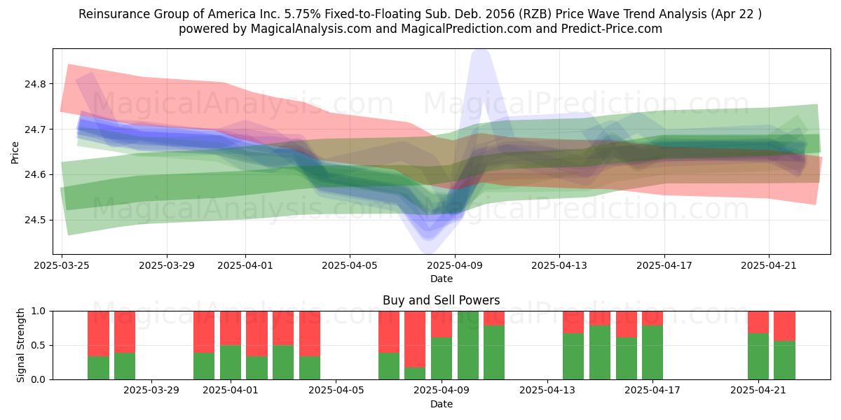  Reinsurance Group of America Inc. 5.75% Fixed-to-Floating Sub. Deb. 2056 (RZB) Support and Resistance area (22 Apr) 