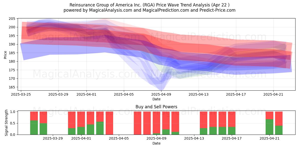  Reinsurance Group of America Inc. (RGA) Support and Resistance area (22 Apr) 