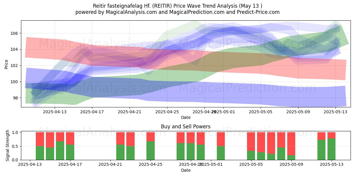  Reitir fasteignafelag Hf. (REITIR) Support and Resistance area (13 May) 