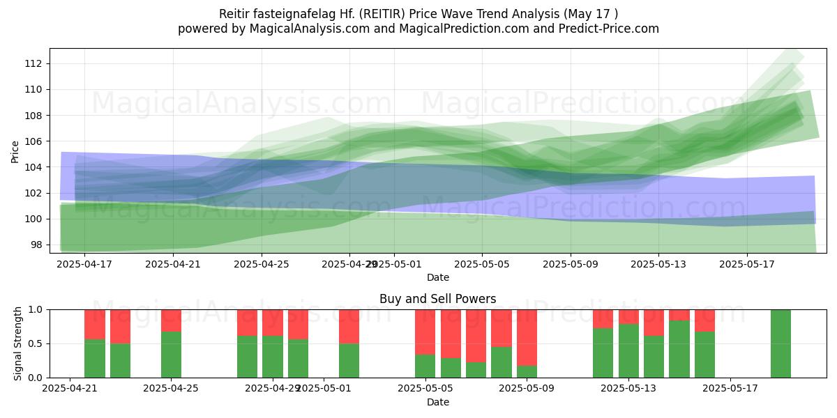  Reitir fasteignafelag Hf. (REITIR) Support and Resistance area (17 May) 