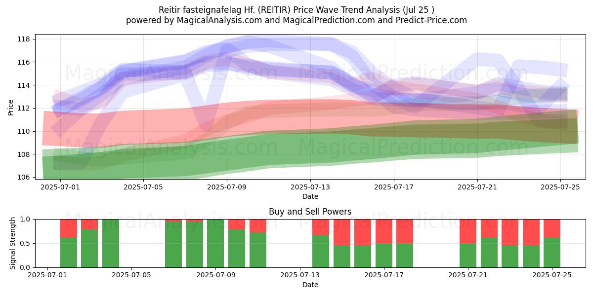  Reitir fasteignafelag Hf. (REITIR) Support and Resistance area (24 Jul) 