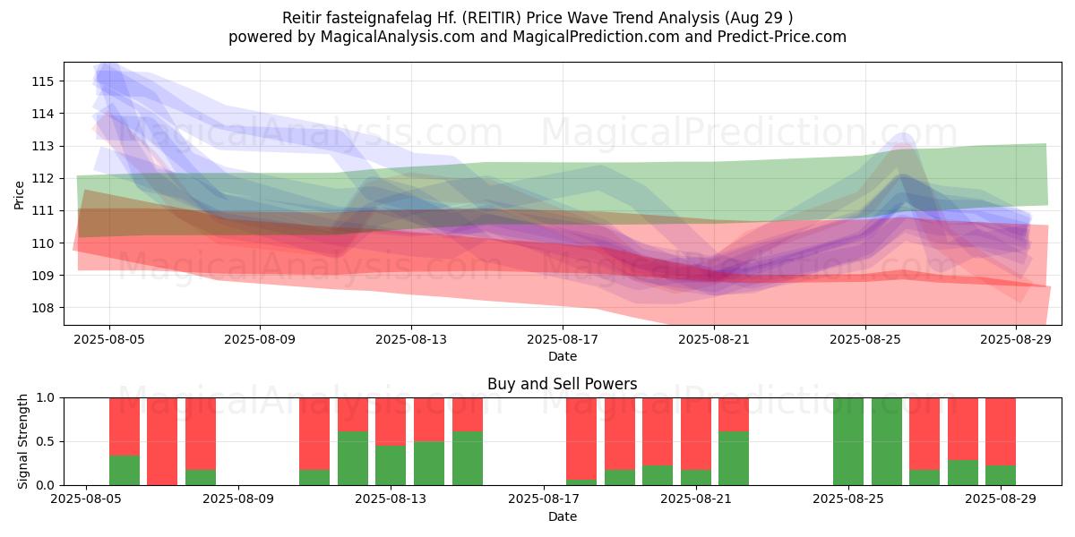  Reitir fasteignafelag Hf. (REITIR) Support and Resistance area (28 Aug) 