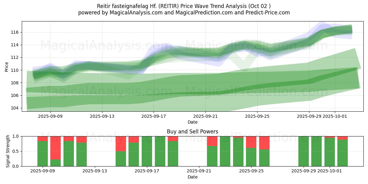  Reitir fasteignafelag Hf. (REITIR) Support and Resistance area (01 Oct) 