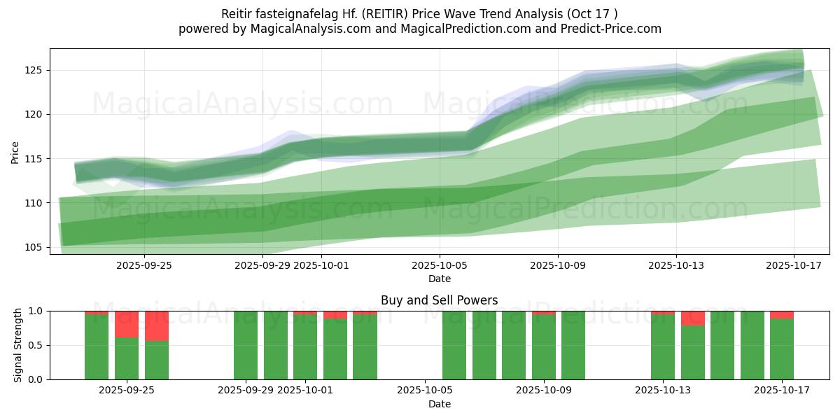 Reitir fasteignafelag Hf. (REITIR) Support and Resistance area (16 Oct) Reitir fasteignafelag Hf. (REITIR) Support and Resistance area (16 Oct)